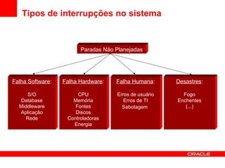 Tipos de interrupções no sistema Paradas Não Planejadas Falha Software : S/O Database Middleware Aplicação Rede Falha Hardware : CPU Memória Fontes Discos Controladoras Energia Falha Humana : Erros de usuário Erros de TI Sabotagem   Desastres : Fogo Enchentes (...) 
