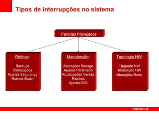 Tipos de interrupções no sistema Paradas Planejadas Rotinas : Backups Otimizações Ajustes Segurança Rotinas Batch Manutenção : Alterações Storage Ajustes Parâmetro Atualizações Versão Patches Ajustes S/O Topologia HW : Upgrade HW Instalação HW Alterações Rede   