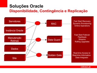 Soluções Oracle Disponibilidade, Contingência e Replicação RAC Golden Gate Servidores Instância Oracle Manutenção Rotinas Fast Start Recovery Dynamic Provisioning Online Operations Fast Start Failover Flashback Streams Rolling Upgrades Real-time Access to  Real-time Information.  Data Integrator  Data Guard Dados Site 