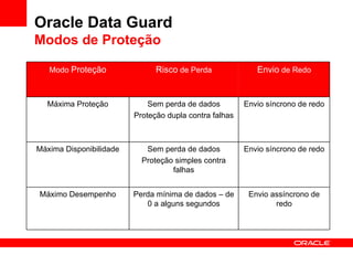 Oracle Data Guard Modos de Proteção Modo  Proteção Risco  de Perda Envio  de Redo Máxima Proteção Sem perda de dados Proteção dupla contra falhas Envio síncrono de redo Máxima Disponibilidade Sem perda de dados Proteção simples contra falhas Envio síncrono de redo Máximo Desempenho Perda mínima de dados – de 0 a alguns segundos Envio assíncrono de redo 