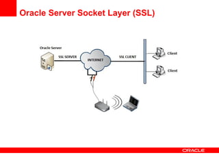 Oracle Server Socket Layer (SSL) 