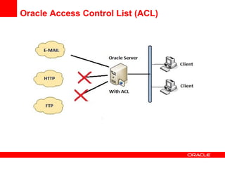 Oracle Access Control List (ACL) 