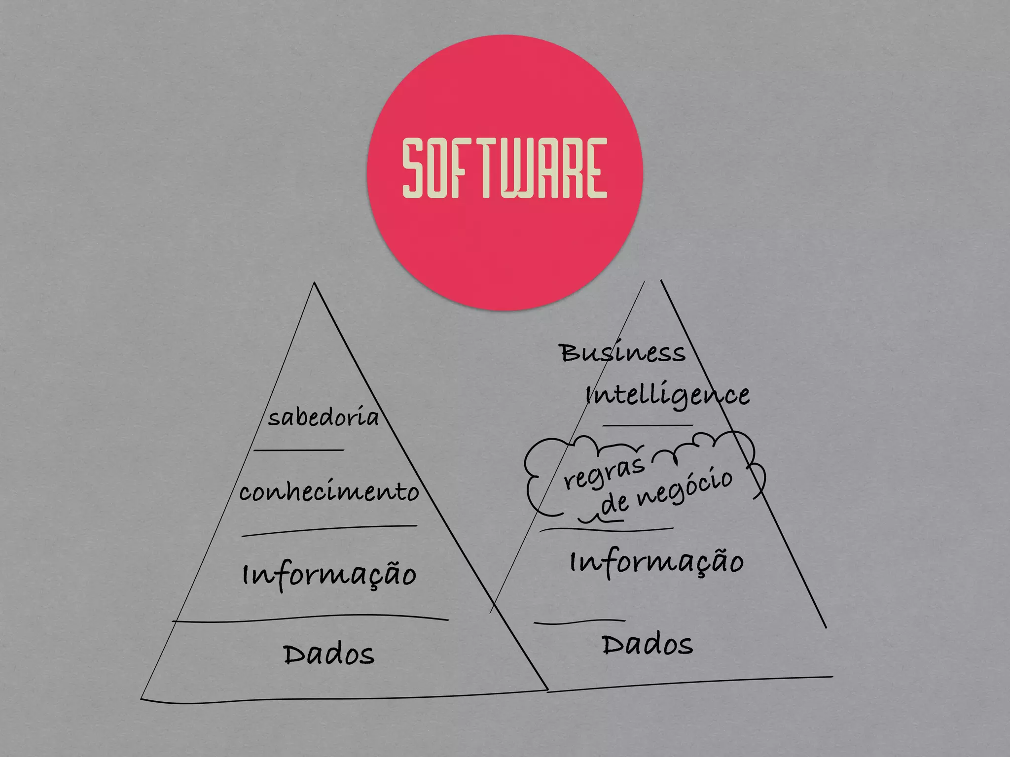 SOFTWARE
Dados
Informação
conhecimento
sabedoria
Dados
Informação
regras
de negócio
Business
Intelligence
 