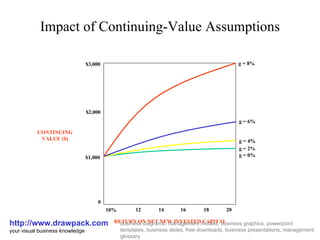 Impact of Continuing-Value Assumptions http://www.drawpack.com your visual business knowledge business diagrams, management models, business graphics, powerpoint templates, business slides, free downloads, business presentations, management glossary $3,000 $2,000 $1,000 0 10% 20 18 16 14 12 CONTINUING VALUE ($) RETURN ON NET NEW INVESTED CAPITAL g = 8% g = 6% g = 4% g = 2% g = 0% 