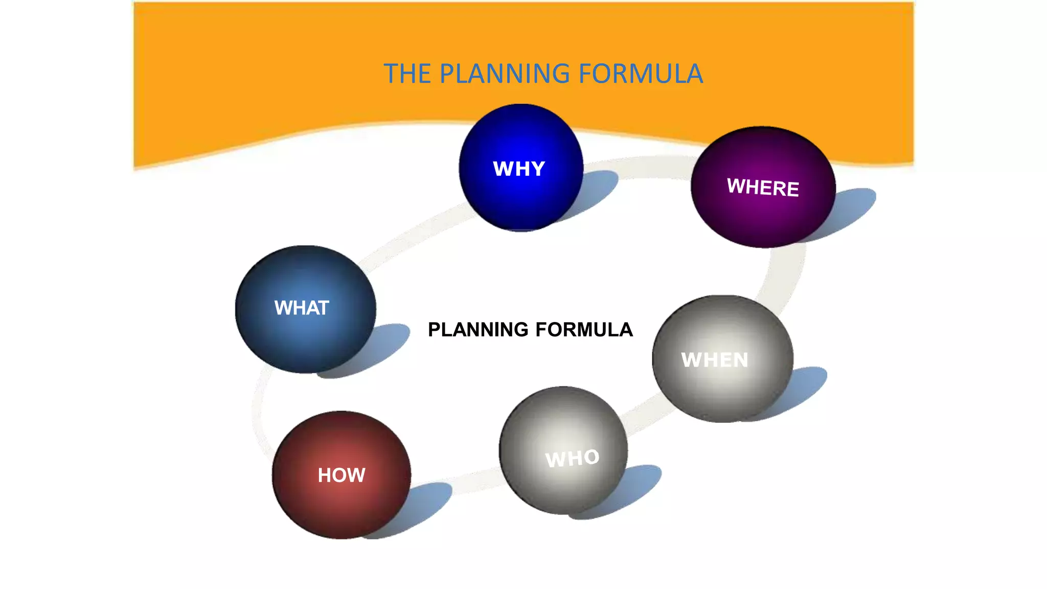 THE PLANNING FORMULA
HOW
WHY
WHAT
PLANNING FORMULA
WHEN
 