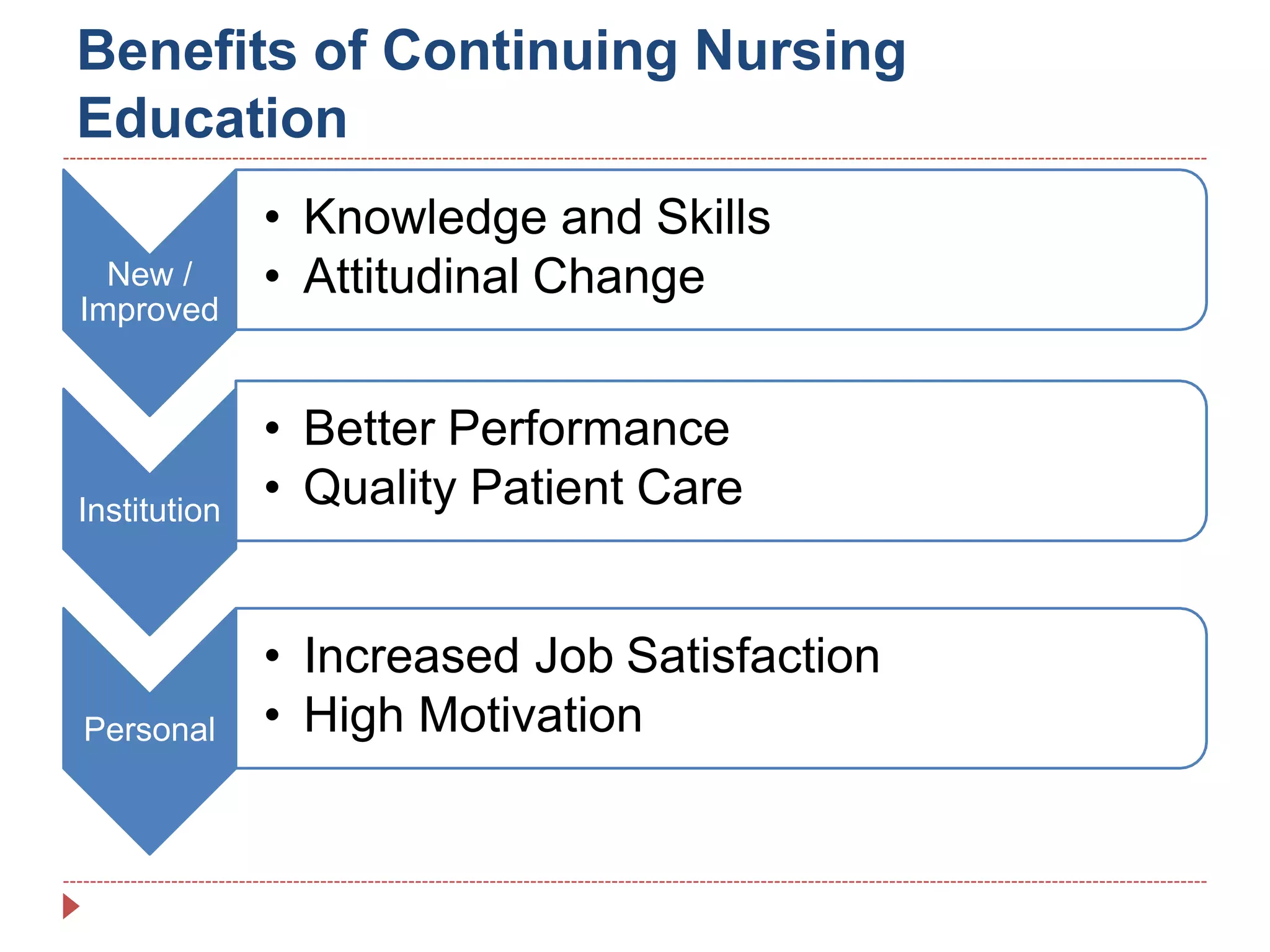 Benefits of Continuing Nursing
Education
New /
Improved
• Knowledge and Skills
• Attitudinal Change
Institution
• Better Performance
• Quality Patient Care
Personal
• Increased Job Satisfaction
• High Motivation
 