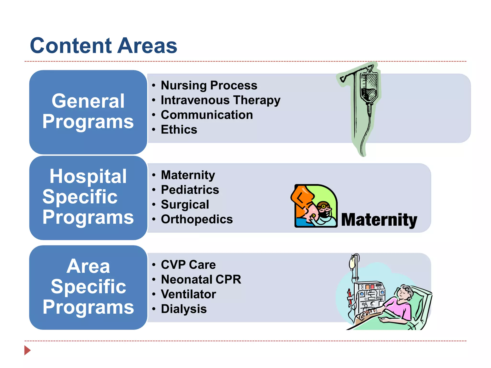 Content Areas
• Nursing Process
• Intravenous Therapy
• Communication
• Ethics
General
Programs
• Maternity
• Pediatrics
• Surgical
• Orthopedics
Hospital
Specific
Programs
• CVP Care
• Neonatal CPR
• Ventilator
• Dialysis
Area
Specific
Programs
 