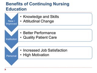 Benefits of Continuing Nursing
Education
New /
Improved
• Knowledge and Skills
• Attitudinal Change
Institution
• Better P...
