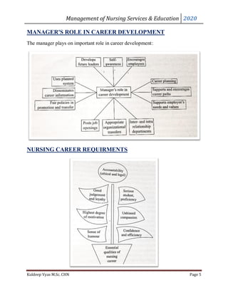 Management of Nursing Services & Education 2020
Kuldeep Vyas M.Sc. CHN Page 5
MANAGER'S ROLE IN CAREER DEVELOPMENT
The manager plays on important role in career development:
NURSING CAREER REQUIRMENTS
 