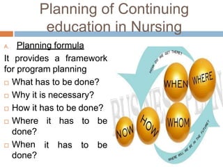 Planning of Continuing
education in Nursing
A. Planning formula
It provides a framework
for program planning
 What has to be done?
 Why it is necessary?
 How it has to be done?
 Where
done?
 When
done?
it has to be
it has to be
 