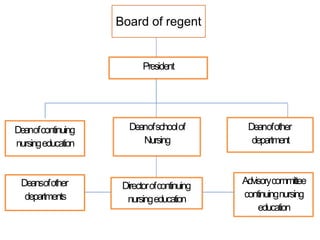 President
Deanofcontinuing
nursingeducation
Deanofschoolof
Nursing
Deanofother
department
Deansofother
departments
Directorofcontinuing
nursingeducation
Advisorycommittee
continuingnursing
education
Board of regent
 
