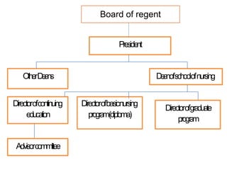 President
OtherDeans Deanofschoolofnursing
Directorofcontinuing
education
Directorofbasicnursing
program(diploma)
Directorofgraduate
program
Advisorcommittee
Board of regent
 
