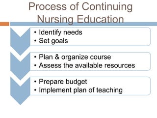 Continuing education in nursing | PPTX
