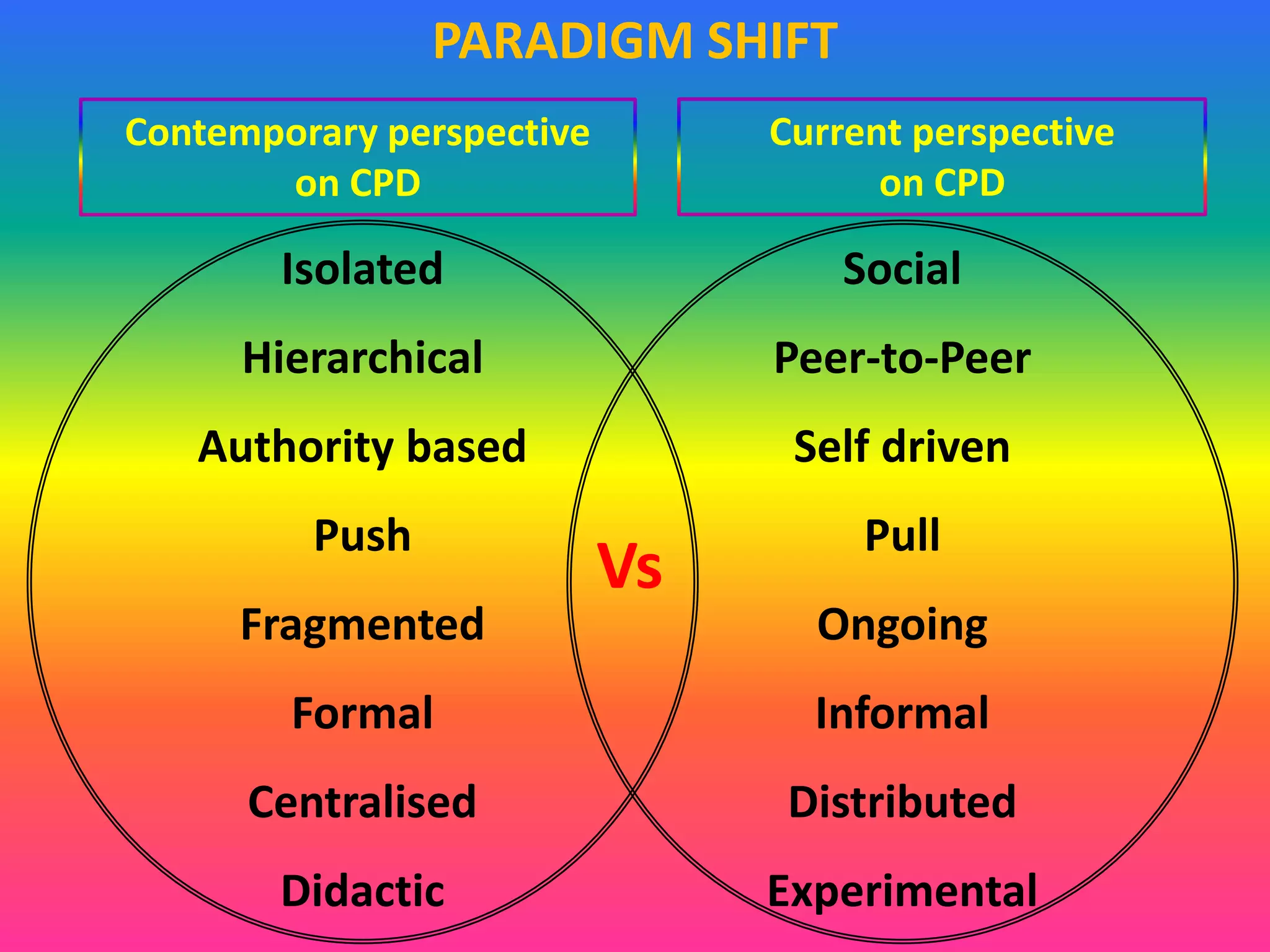 Planning
lessons &
courses
Understanding
learners
Managing the
lessons
Knowing the
subject
Managing
resources
Assessing
learning
Integrating ICT
Responsibility
for PD
Inclusive
practices
Multilingual
approaches
Promoting 21st
century skills
Educational
policies &
practices
CPD FRAME WORK
 