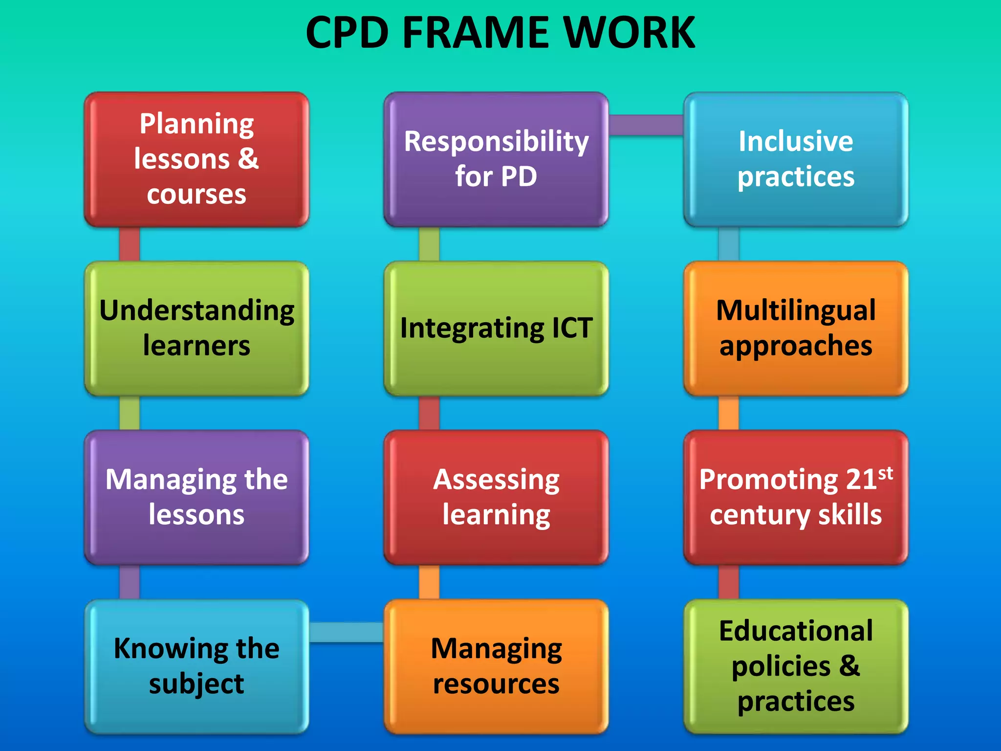 Materials and resources
Worksheets
Activities
OUTCOMES OF CPD
Informational outcomes
Enthusiasm
Determination
New awareness
New ideas
New values
Value congruence
Own values
Own attitudes
 