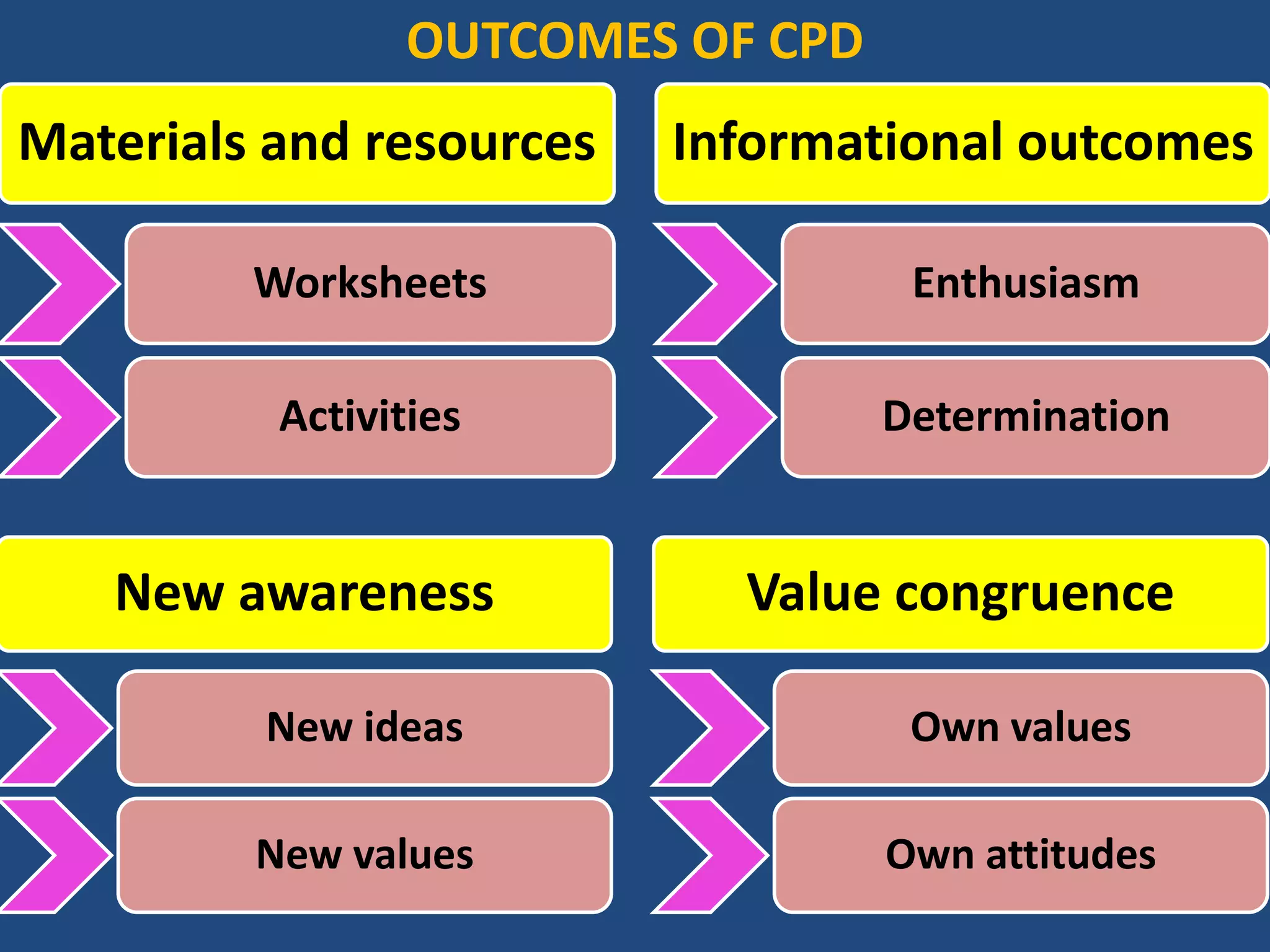Affective outcomes
Confidence
Demoralised
Contd…
Motivation and attitude
New policies
New schemes
Knowledge and skills
Curricular
Pedagogical
Institutional outcomes
Consensus
Collaboration
 