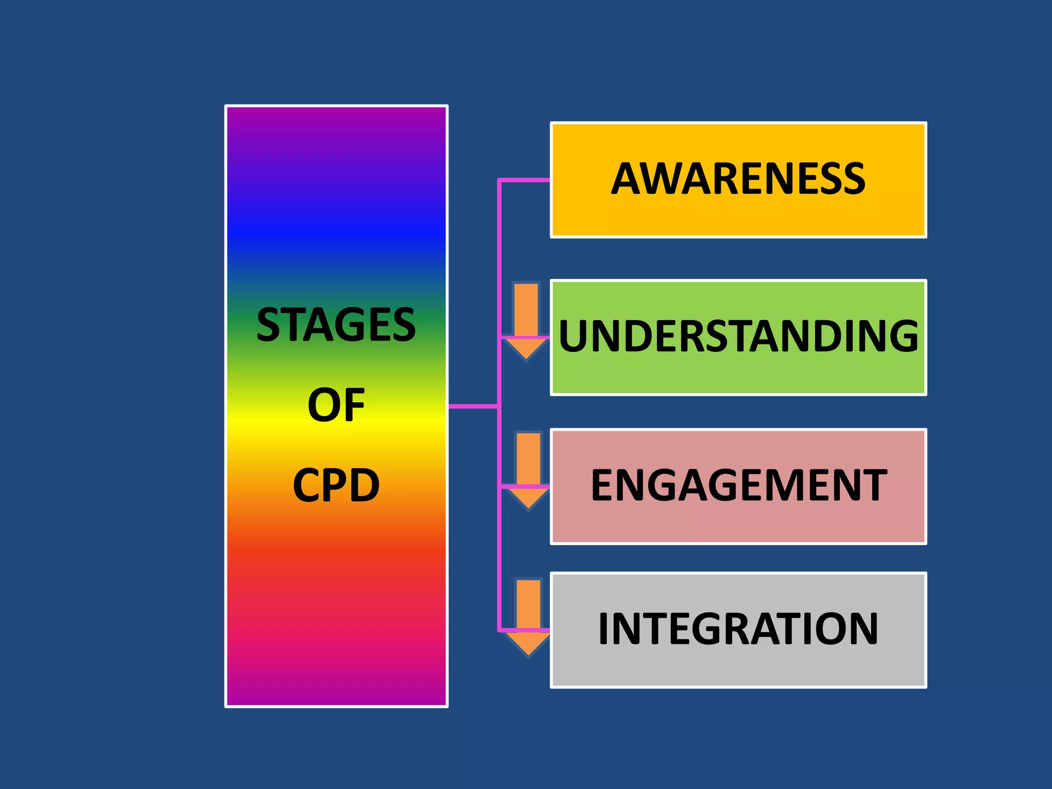 CPD IN PRACTICE
• Self-study: teacher research, action research,
exploratory practice.
• Lesson study : collaborative lesson planning, teaching
and reflection.
• Reading groups : regular meetings to discuss
something they have read and which is relevant to their
teaching.
 