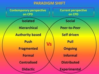 Planning
lessons &
courses
Understanding
learners
Managing the
lessons
Knowing the
subject
Managing
resources
Assessing
learning
Integrating ICT
Responsibility
for PD
Inclusive
practices
Multilingual
approaches
Promoting 21st
century skills
Educational
policies &
practices
CPD FRAME WORK
 