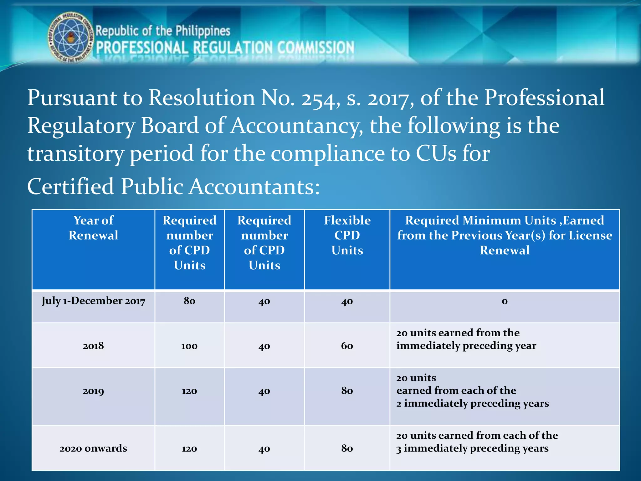 Pursuant to Resolution No. 254, s. 2017, of the Professional
Regulatory Board of Accountancy, the following is the
transitory period for the compliance to CUs for
Certified Public Accountants:
Year of
Renewal
Required
number
of CPD
Units
Required
number
of CPD
Units
Flexible
CPD
Units
Required Minimum Units ,Earned
from the Previous Year(s) for License
Renewal
July 1-December 2017 80 40 40 0
2018 100 40 60
20 units earned from the
immediately preceding year
2019 120 40 80
20 units
earned from each of the
2 immediately preceding years
2020 onwards 120 40 80
20 units earned from each of the
3 immediately preceding years
 