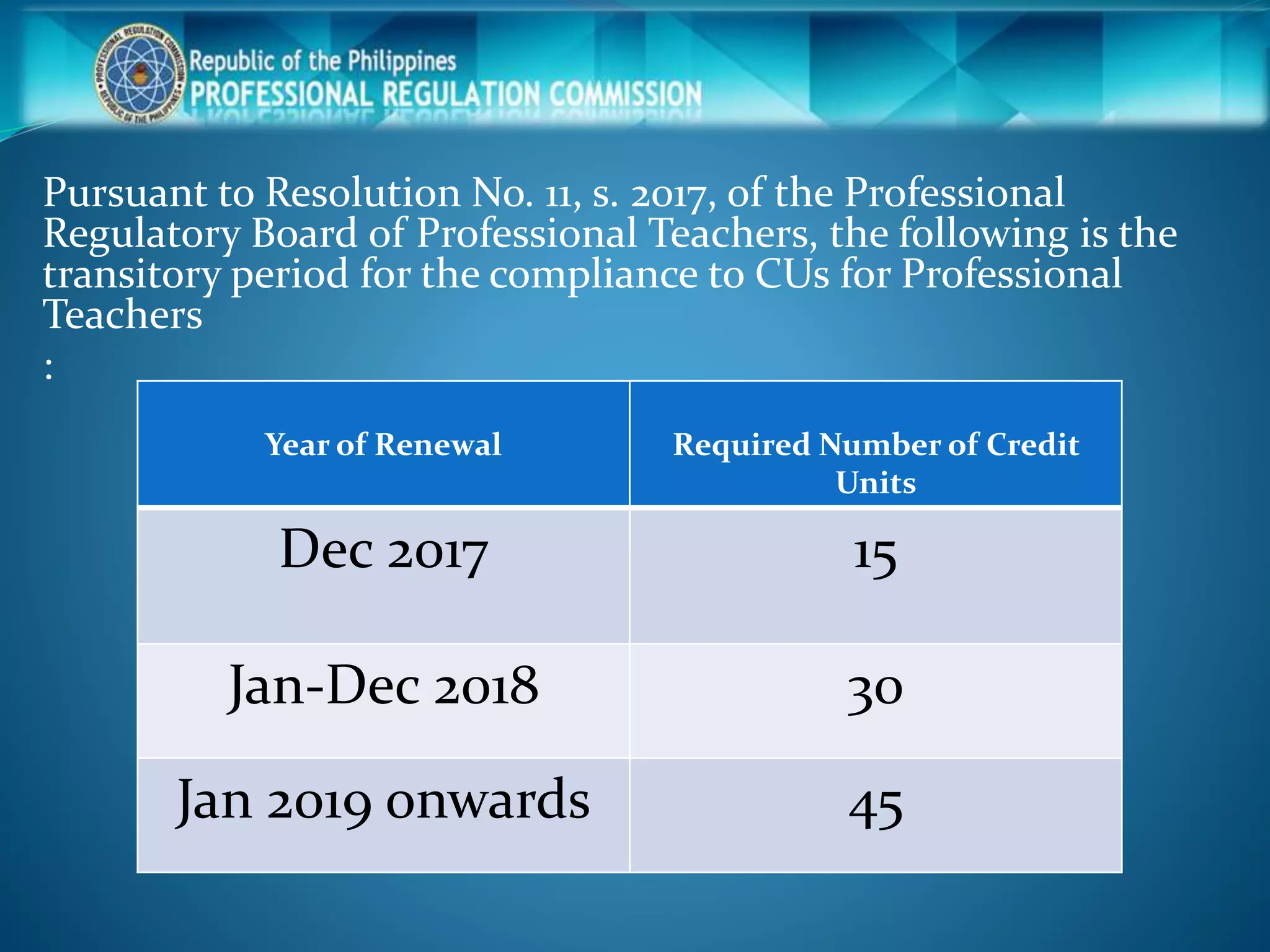 Pursuant to Resolution No. 11, s. 2017, of the Professional
Regulatory Board of Professional Teachers, the following is the
transitory period for the compliance to CUs for Professional
Teachers
:
Year of Renewal Required Number of Credit
Units
Dec 2017 15
Jan-Dec 2018 30
Jan 2019 onwards 45
 