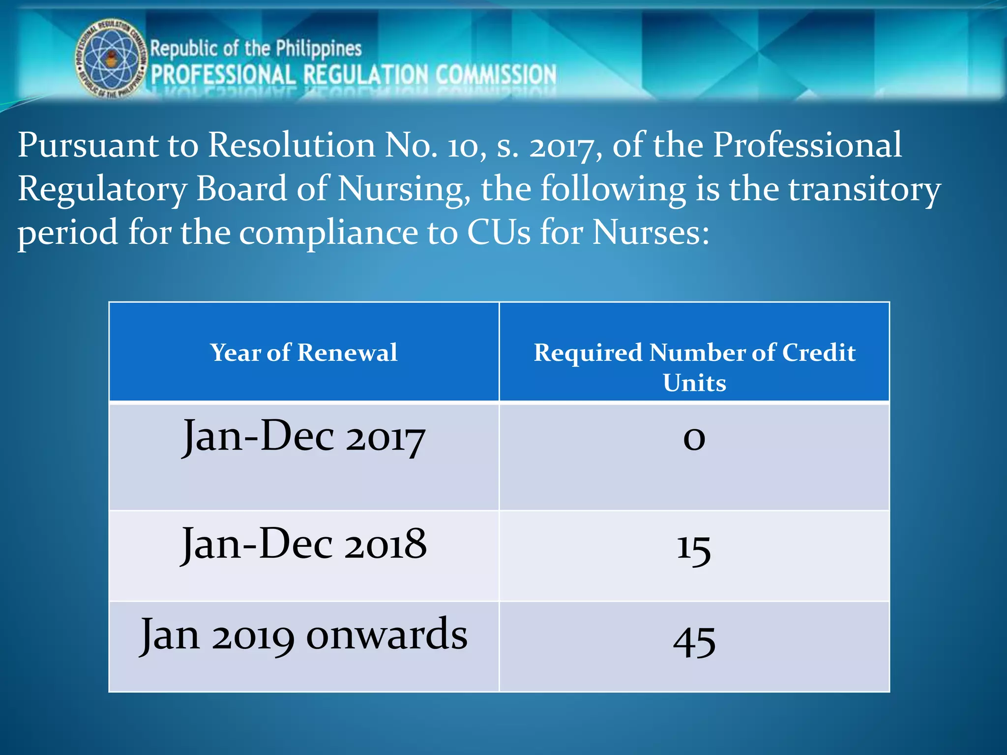 Pursuant to Resolution No. 10, s. 2017, of the Professional
Regulatory Board of Nursing, the following is the transitory
period for the compliance to CUs for Nurses:
Year of Renewal Required Number of Credit
Units
Jan-Dec 2017 0
Jan-Dec 2018 15
Jan 2019 onwards 45
 
