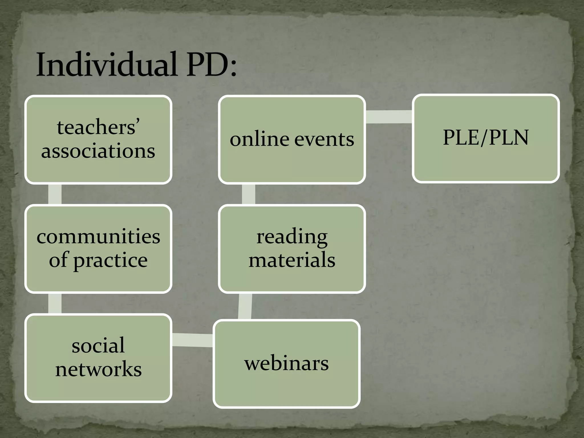 teachers’
associations
communities
of practice
social
networks webinars
reading
materials
online events PLE/PLN
 
