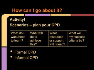How can I go about it?
Activity!
Scenarios – plan your CPD

What do I   What will I   What           What will
want/need   do to         resources      my success
to learn?   achieve       or support     criteria be?
            this?         will I need?

•   Formal CPD
•   Informal CPD
 