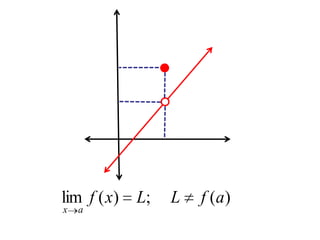 lim f ( x)   L;   L   f (a)
x   a
 