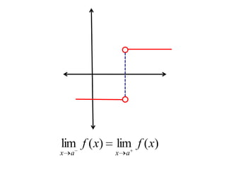 lim f ( x)   lim f ( x)
x   a        x   a
 