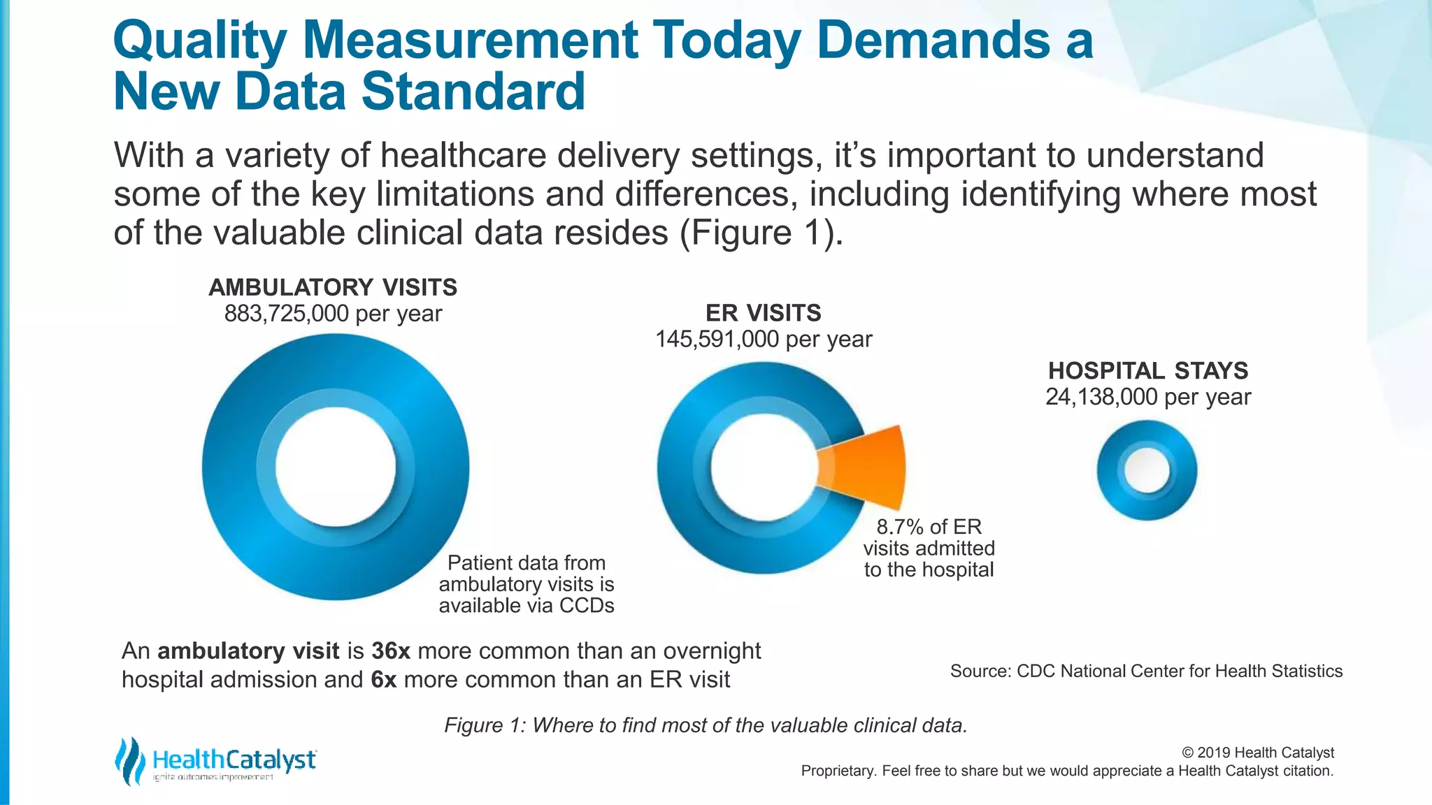 © 2019 Health Catalyst
Proprietary. Feel free to share but we would appreciate a Health Catalyst citation.
With a variety of healthcare delivery settings, it’s important to understand
some of the key limitations and differences, including identifying where most
of the valuable clinical data resides (Figure 1).
Quality Measurement Today Demands a
New Data Standard
AMBULATORY VISITS
883,725,000 per year ER VISITS
145,591,000 per year
HOSPITAL STAYS
24,138,000 per year
Patient data from
ambulatory visits is
available via CCDs
An ambulatory visit is 36x more common than an overnight
hospital admission and 6x more common than an ER visit Source: CDC National Center for Health Statistics
8.7% of ER
visits admitted
to the hospital
Figure 1: Where to find most of the valuable clinical data.
 