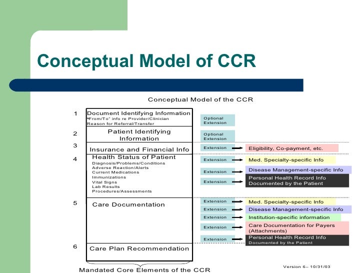 Continuity Of Care Records