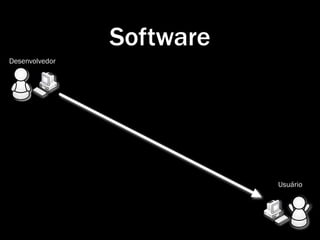 Software
Desenvolvedor




                           Usuário
 