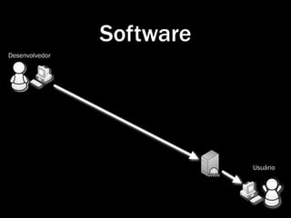 Software
Desenvolvedor




                           Usuário
 