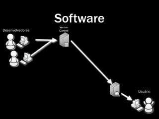 Software
                  Version
Desenvolvedores   Control




                             Usuário
 