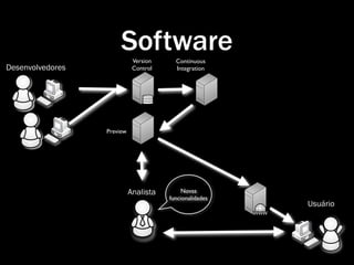 Software
                             Version     Continuous
Desenvolvedores              Control     Integration




                  Preview




                            Analista        Novas
                                       funcionalidades
                                                         Usuário
 