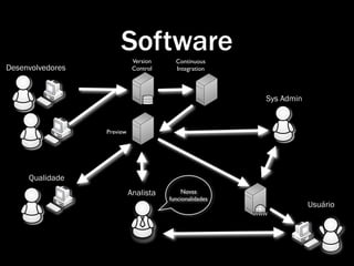 Software
                             Version     Continuous
Desenvolvedores              Control     Integration



                                                         Sys Admin


                  Preview




     Qualidade
                            Analista        Novas
                                       funcionalidades
                                                                     Usuário
 