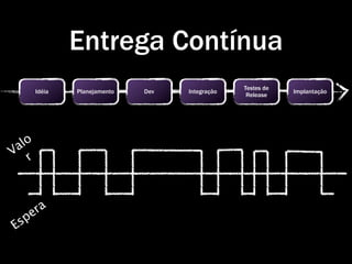 Entrega Contínua
                                                  Testes de
        Idéia   Planejamento   Dev   Integração               Implantação
                                                   Release




 a lo
V r




       e ra
E sp
 