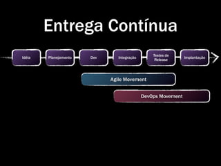 Entrega Contínua
                                                 Testes de
Idéia   Planejamento   Dev      Integração                     Implantação
                                                  Release




                             Agile Movement


                                             DevOps Movement
 