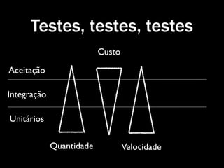Testes, testes, testes
                          Custo

Aceitação

Integração

Unitários

             Quantidade           Velocidade
 