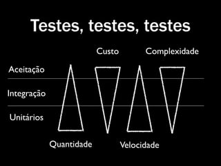 Testes, testes, testes
                          Custo         Complexidade

Aceitação

Integração

Unitários

             Quantidade           Velocidade
 