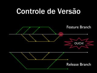 Controle de Versão
              Feature Branch



                  OUCH!




              Release Branch
 