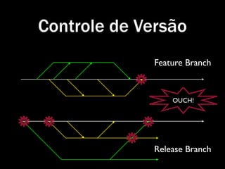 Controle de Versão
              Feature Branch



                  OUCH!




              Release Branch
 