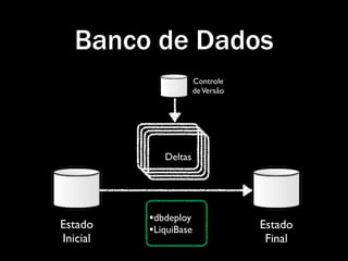 Banco de Dados
                       Controle
                       de Versão




             Deltas




          •dbdeploy
Estado    •LiquiBase               Estado
Inicial                             Final
 