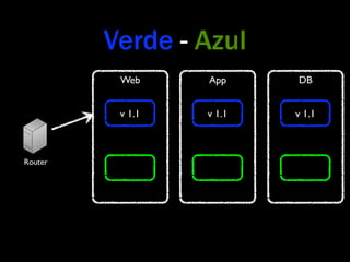 Verde - Azul
          Web     App     DB


          v 1.1   v 1.1   v 1.1



Router
 