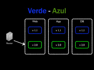Verde - Azul
          Web     App     DB


          v 1.1   v 1.1   v 1.1



Router
          v 2.0   v 2.0   v 2.0
 