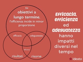 Efficacia,
efficienza
ed
adeguatezza
hanno
impatti
diversi nel
tempo
risorserisultati
su
obiettivi a
lungo termine,
l’efﬁcienza incide in minor
proporzione
efﬁcacia
efﬁcienza
adeguatezza
 