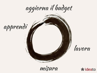 misura
apprendi
aggiorna il budget
lavora
 