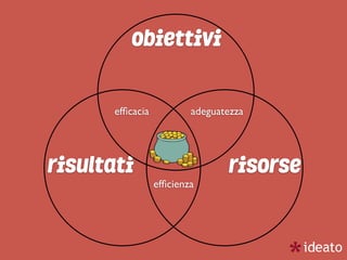 risorserisultati
obiettivi
efﬁcacia
efﬁcienza
adeguatezza
 