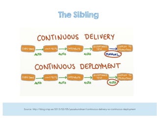 The Sibling
Source: http://blog.crisp.se/2013/02/05/yassalsundman/continuous-delivery-vs-continuous-deployment
 