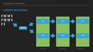 CONTINUOUS DELIVERY
CANARY RELEASING
ROUTER
web server app server db server
V1.1 V1.1 V1.1
V1.2 V1.2 V1.2
 